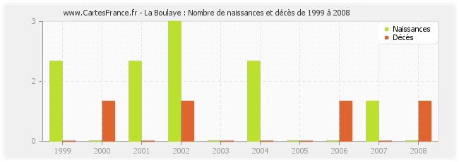 La Boulaye : Nombre de naissances et décès de 1999 à 2008
